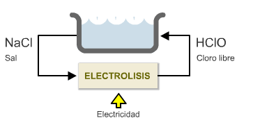 Diagrama de Electrolisis Salina
